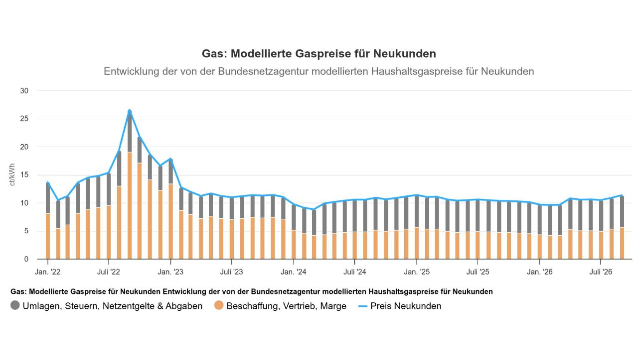 Gaspreise bis Juli 2026 Gaspreise bis Juli 2026
