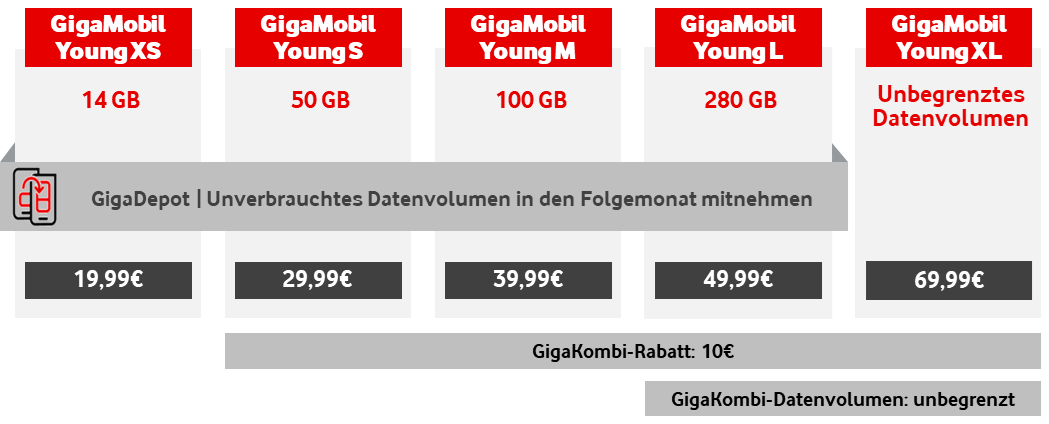 GigaMobil Young Tarifübersicht ab 29.9.2024 (c) Vodafone