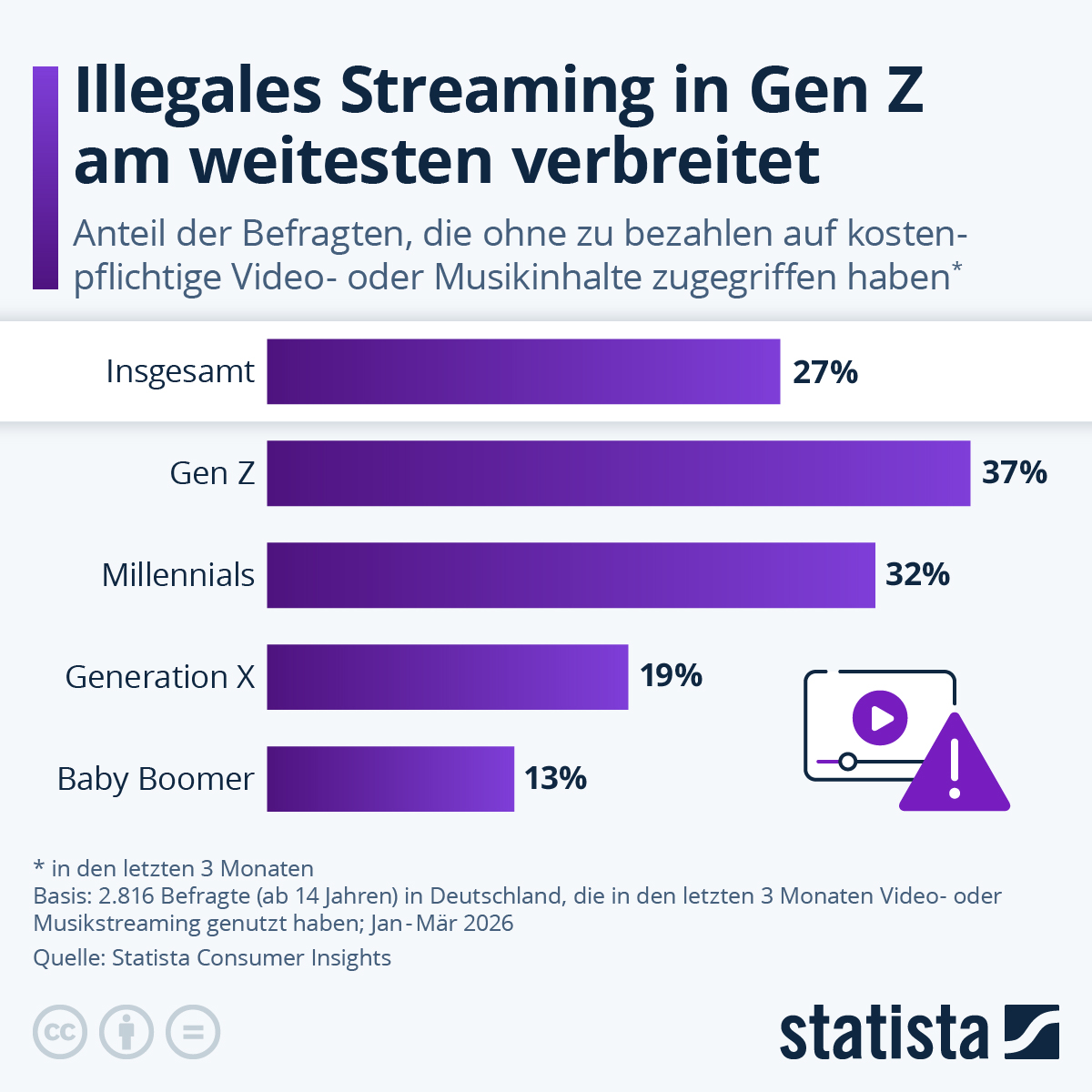 illegales Streaming, Quelle: Statista 2026