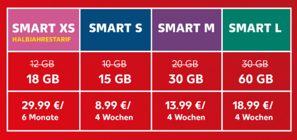 Kaufland mobil Verbesserung 2025: Mehr Datenvolumen