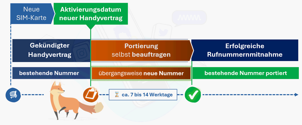 Nachträgliche Rufnummernmitnahme