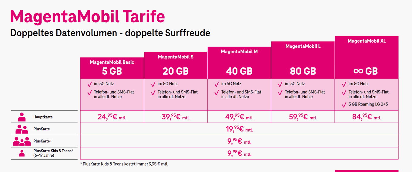 Neue MagentaMobil Tarife ab August 2024 (c) Telekom