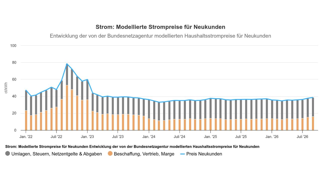 Strompreise Bundesnetzagentur Juli 2026