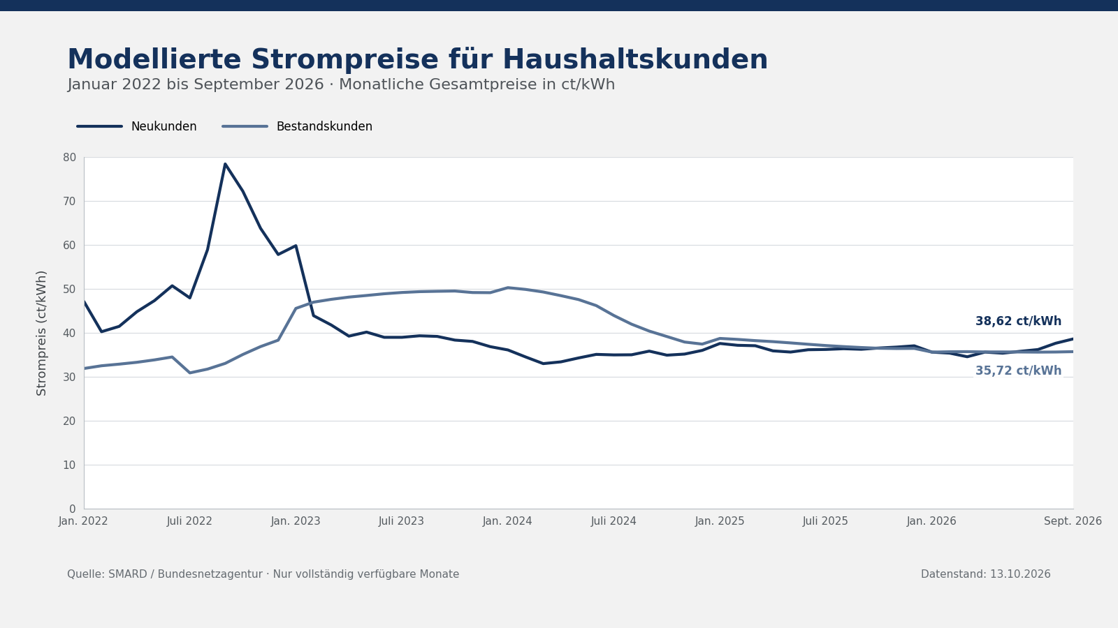 Strompreisindex (SMARD) im September 2026 Strompreisindex (SMARD) im September 2026