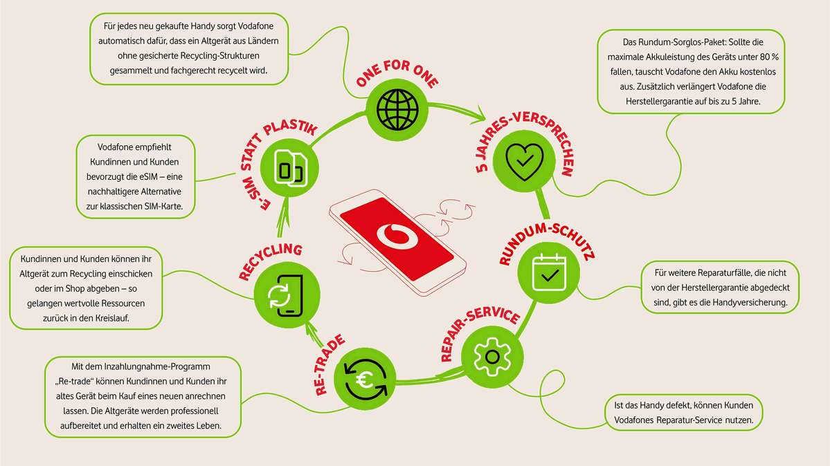 Vodafone Fünf-Jahres-Versprechen (besondere Garantie) Vodafone Fünf-Jahres-Versprechen (besondere Garantie)
